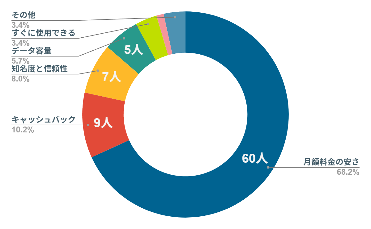 楽天モバイル　1円